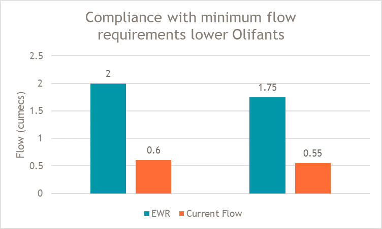 Compliance with minimum flow requirements lower Olifants