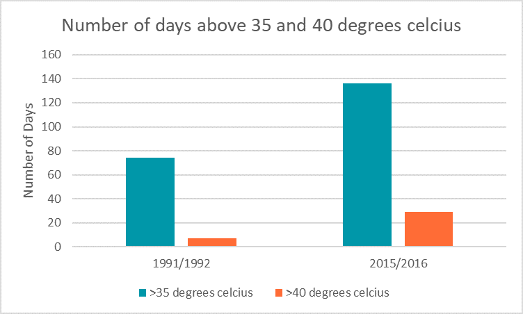 Number of days above 35 and 40 degrees celcius